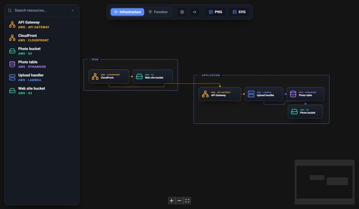 A Deezle Infra Diagrams render in the dark theme: a photo-sharing app on AWS. An Edge group holds CloudFront and a website bucket. An Application group holds API Gateway, an upload handler, a photo table and a photo bucket. A list of every service sits on the left.